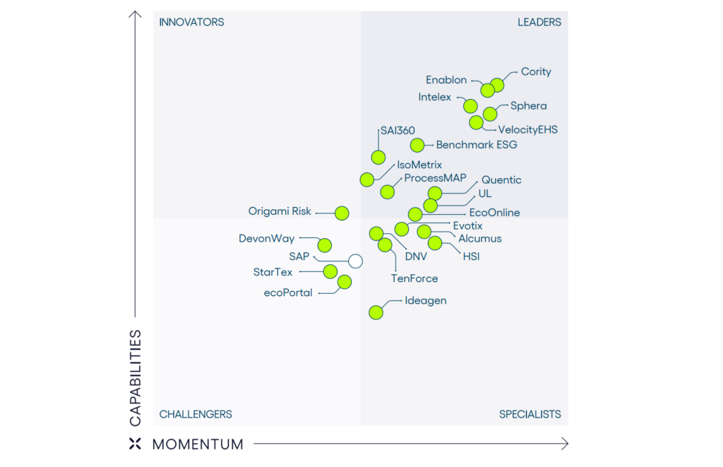 Quadrant graph depicting the momentum and capabilities of the 23 most prominent EHS software vendors, split into innovators, leaders, challengers and specialists.